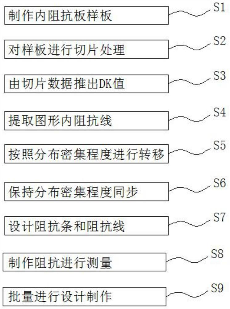 Circuit board impedance consistency control technology manufacturing method