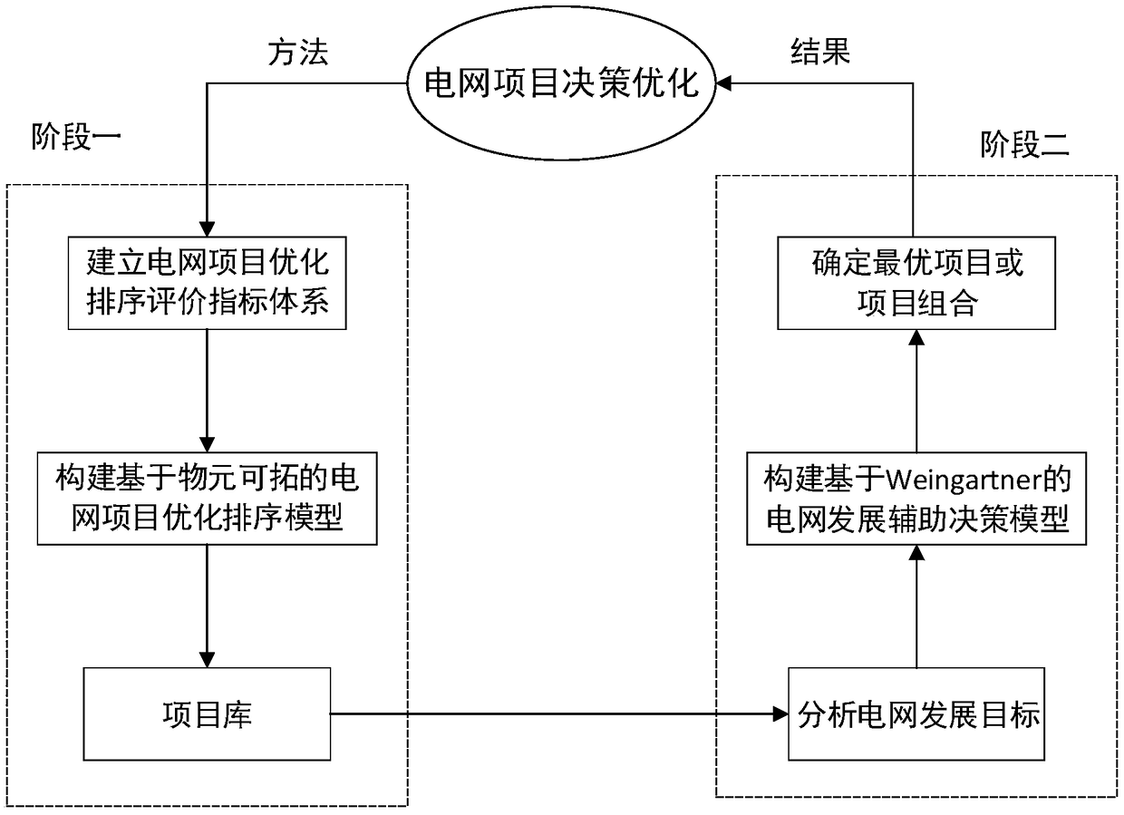 A two-stage decision-making optimization method and system for a power network project