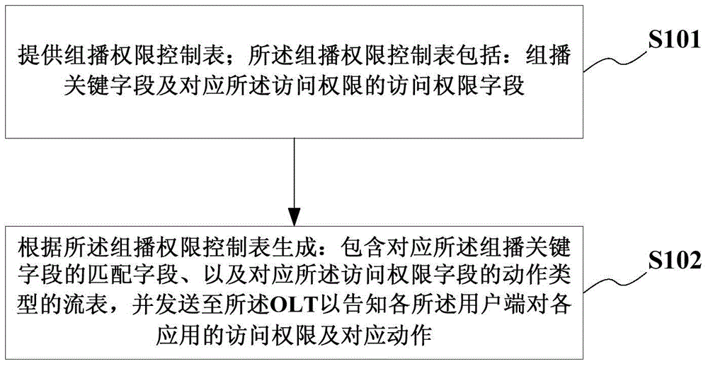 SDN controller and multicast control method