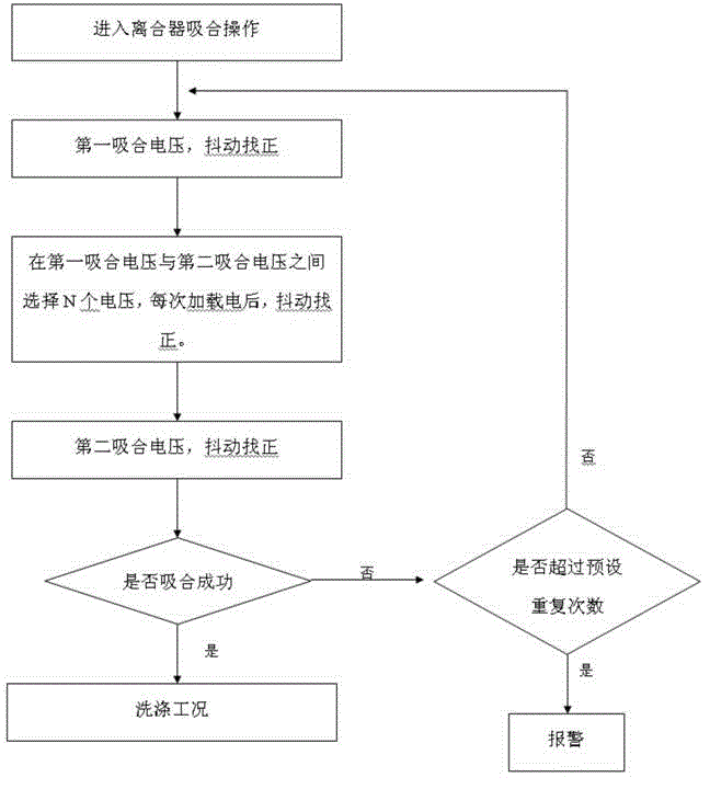 Clutch reliability improving system and using method thereof