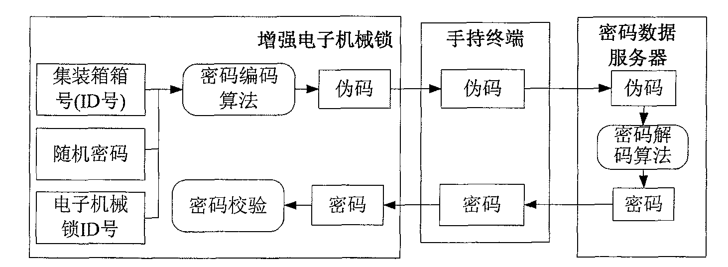 Container freight safety system