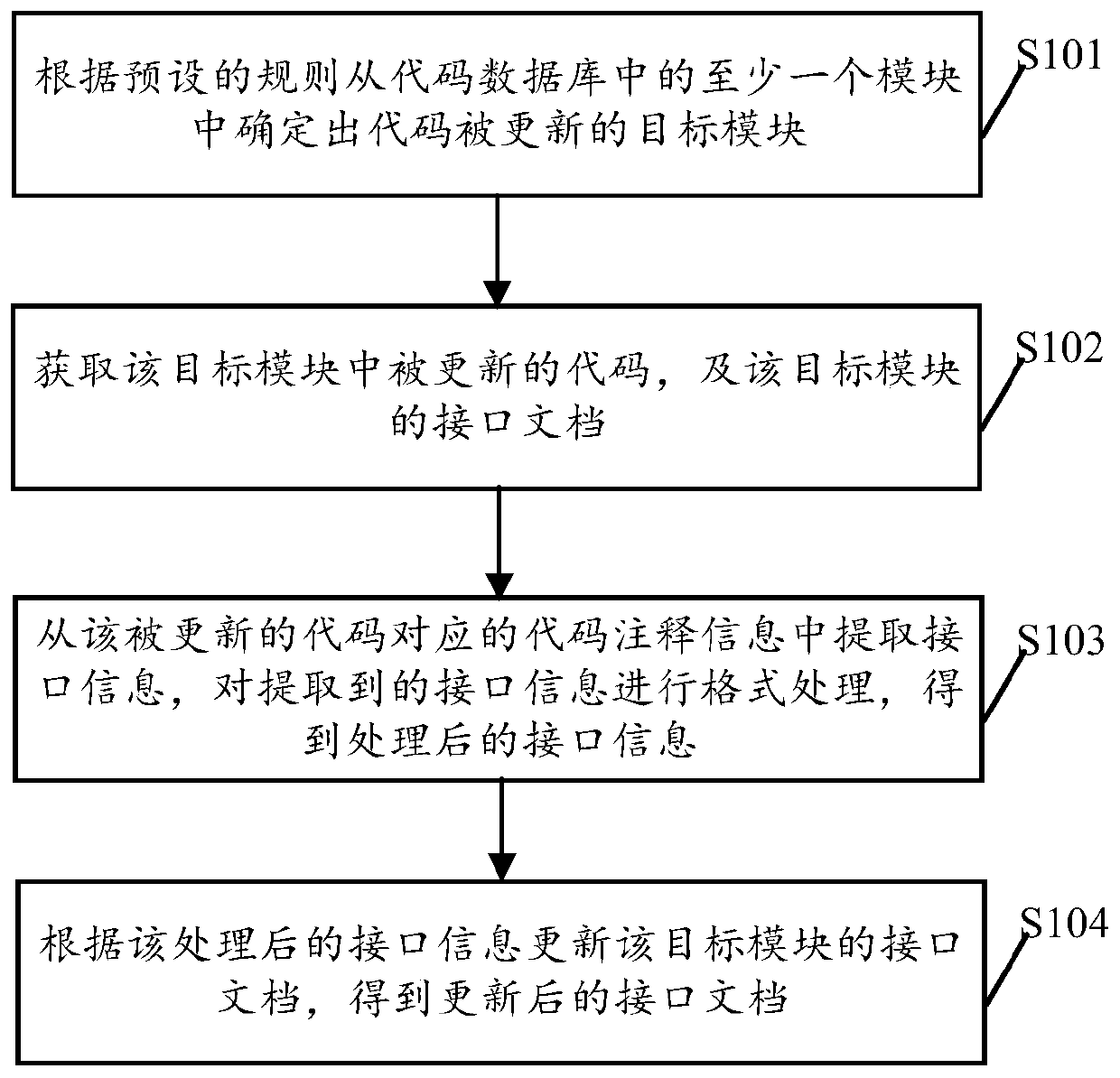 Interface document updating method and device, electronic equipment and storage medium