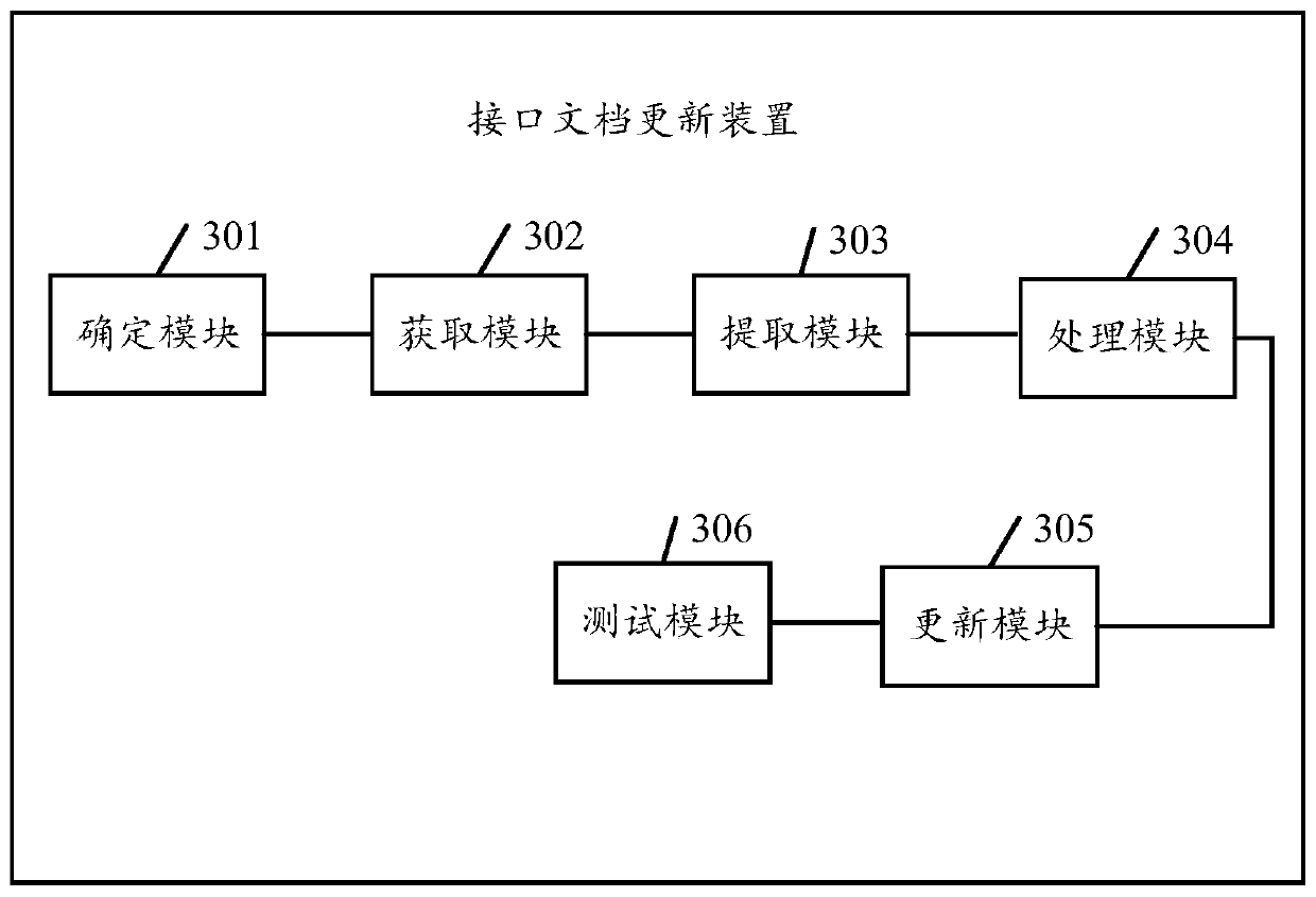 Interface document updating method and device, electronic equipment and storage medium