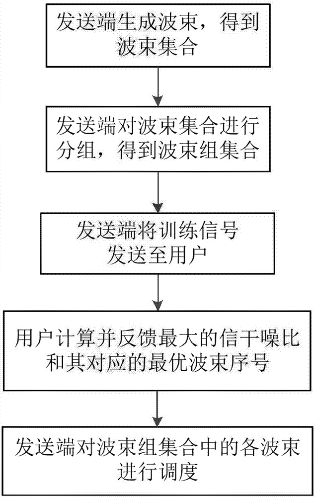 Group-based millimeter wave (MMW) communication multi-beam scheduling method