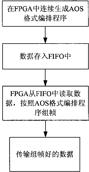 Data transmission method based on AOS encoding