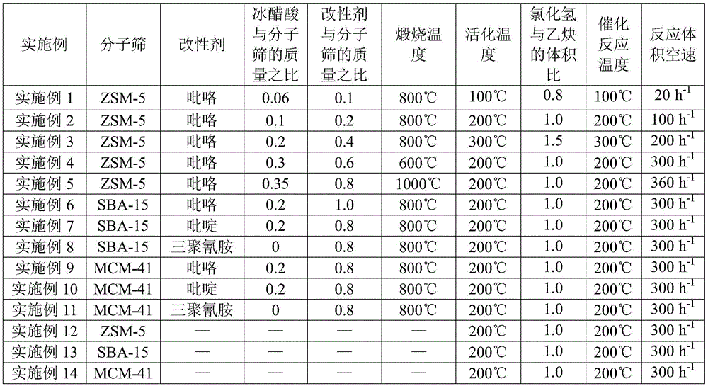 Preparation method of catalyst