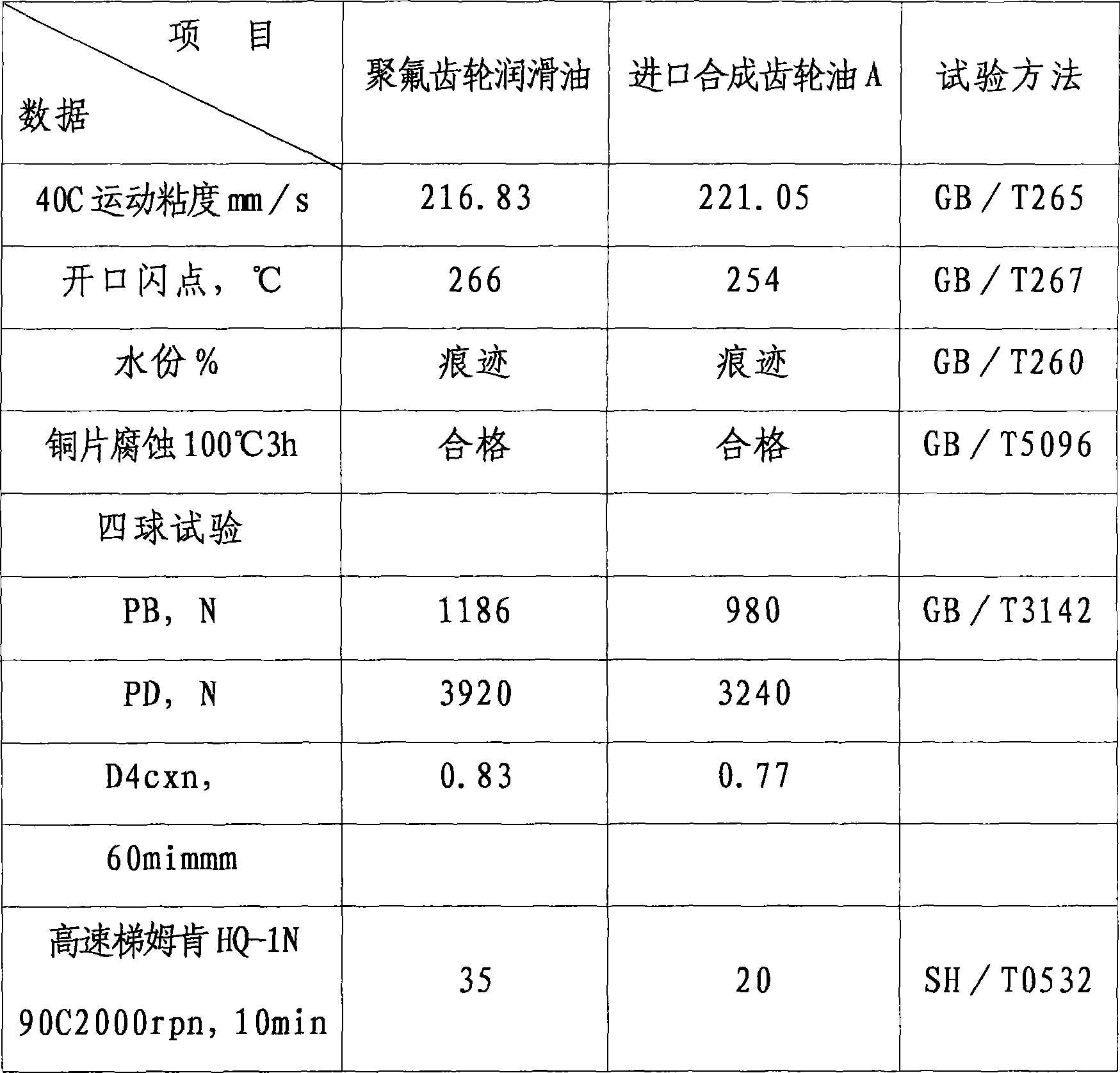 Poly(fluoride) gear lubricant