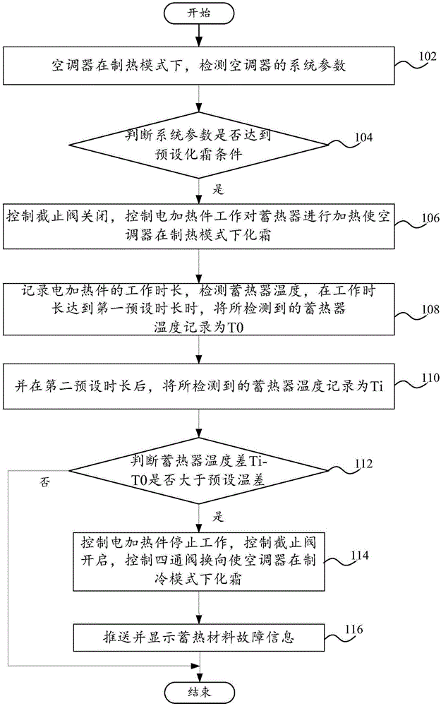 Defrosting control method and system and air conditioner