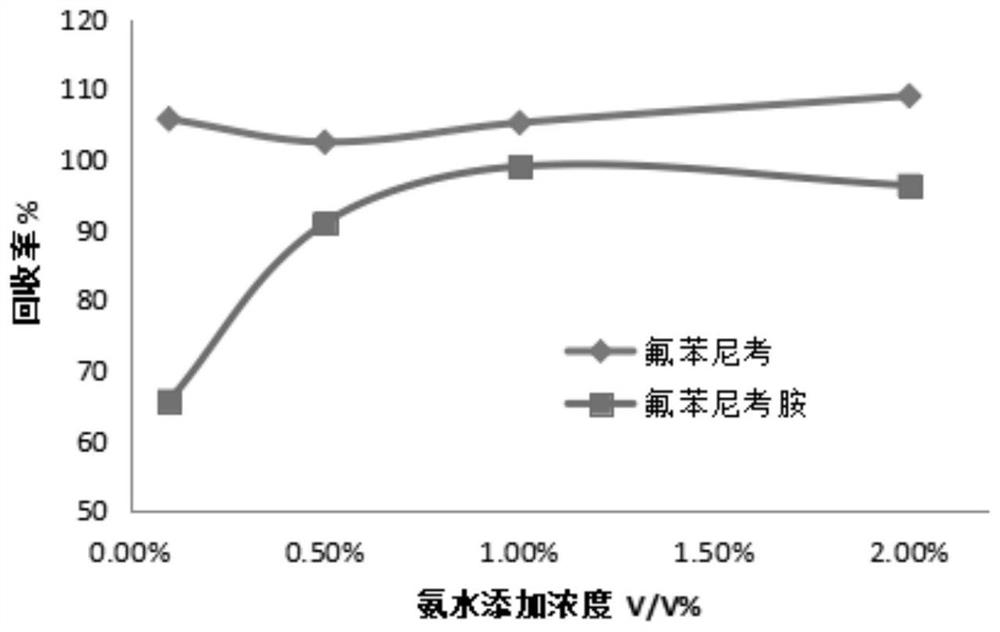 Method for rapidly detecting florfenicol and florfenicol amine in honey