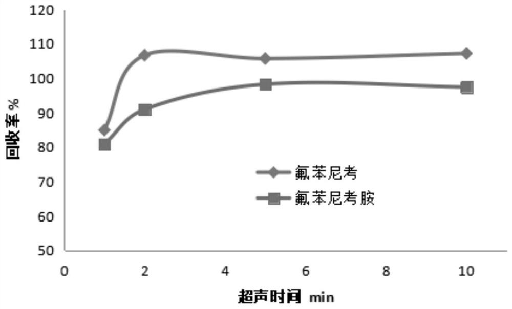 Method for rapidly detecting florfenicol and florfenicol amine in honey