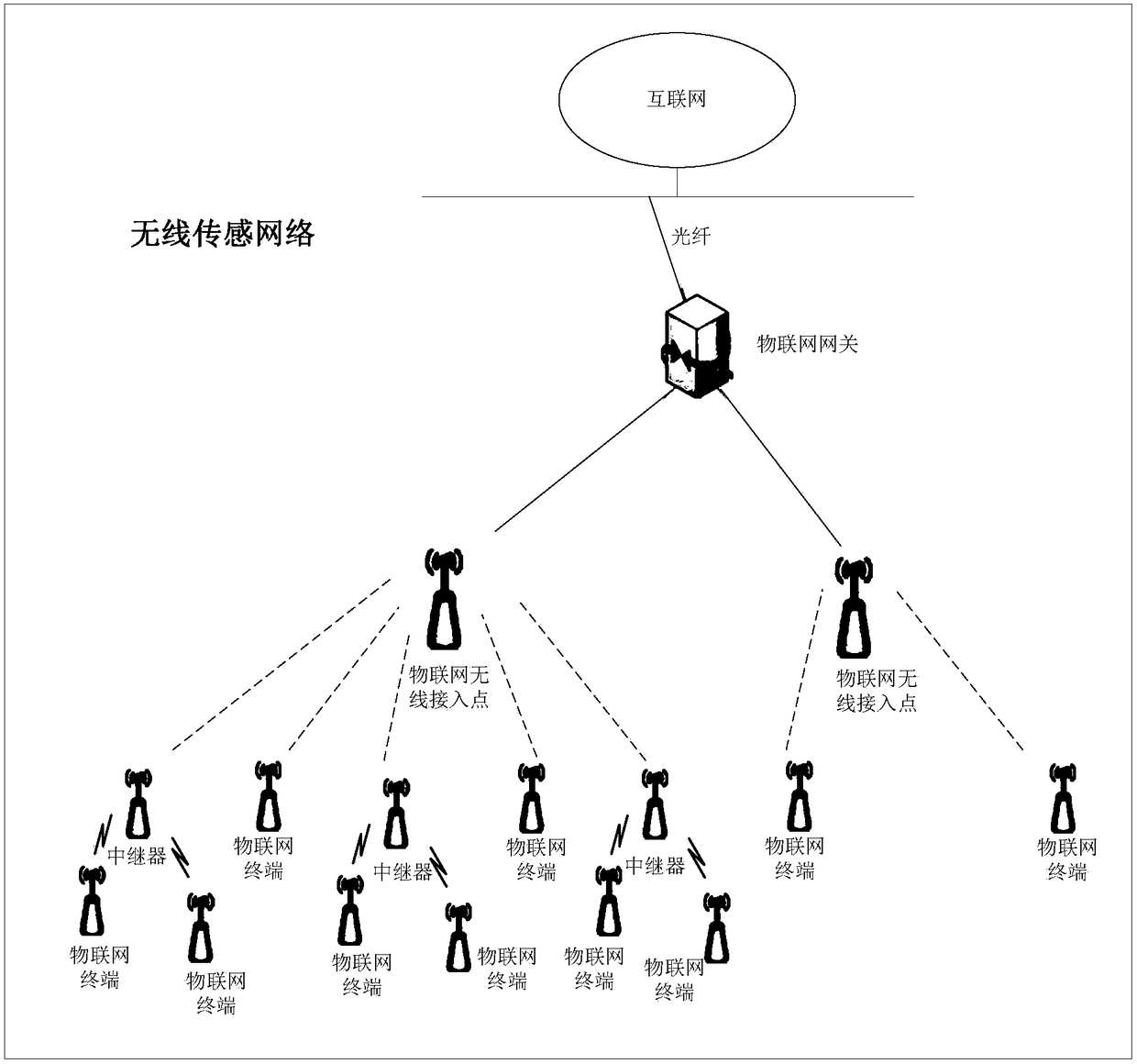 Abnormality handling method and equipment for wireless access point in Internet of Things (IoT)