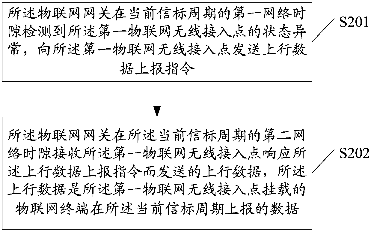 Abnormality handling method and equipment for wireless access point in Internet of Things (IoT)