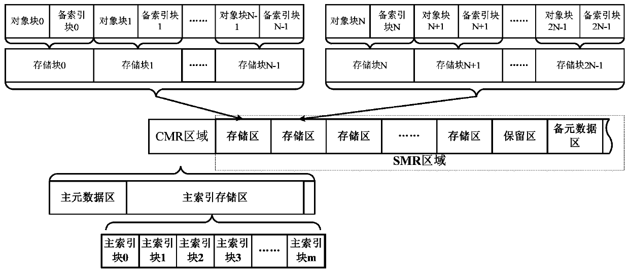 Data storage method and device and storage system