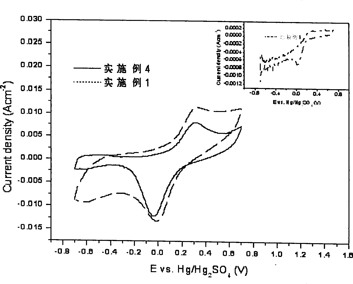 Anti methanol toxication platinum bismuth catqalyst and its preparation method