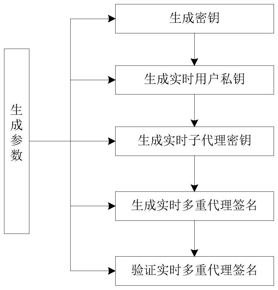 Identity-based multi-proxy signature method and device for protecting private key