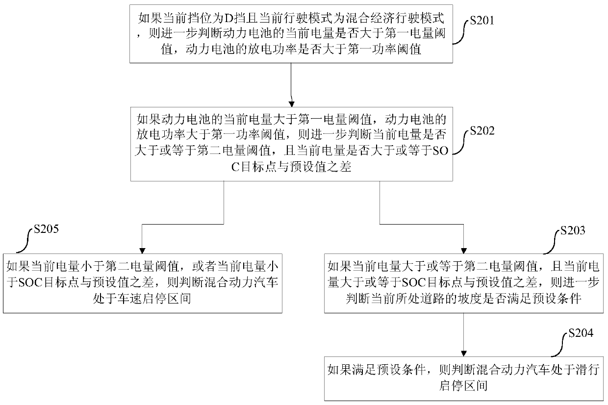 Drive control method and device for hybrid electric vehicle