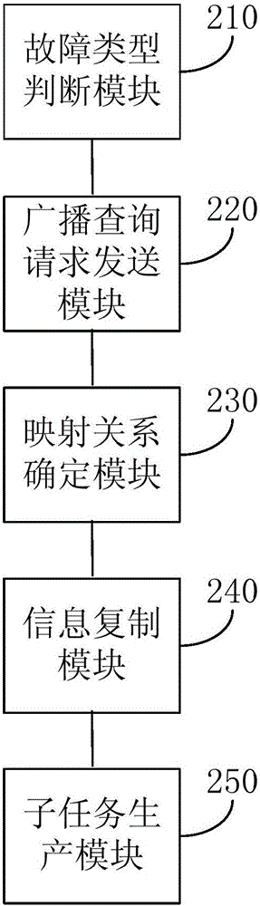 Multimedia task processing method and device