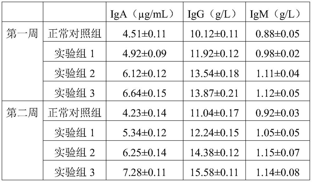 Metabolism and immunity enhancing and sub-health improving preparation containing stem cell extracting solution