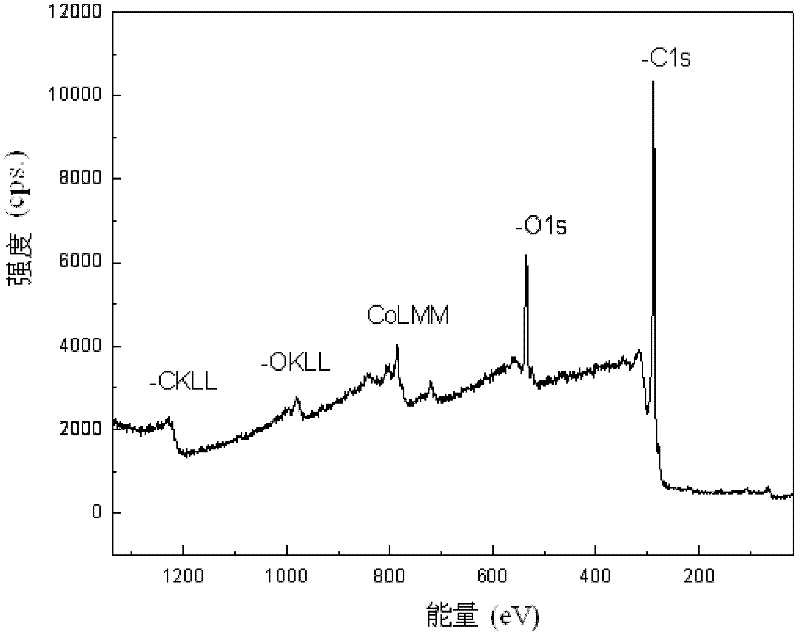 Preparation method of cobalt nanoparticle/carbon nanotube composite material