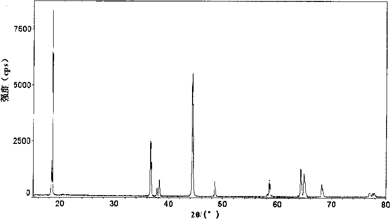 Lithium ion battery anode material and manufacturing method thereof