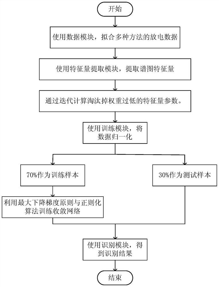 XLPE power cable typical defect partial discharge type identification system and method