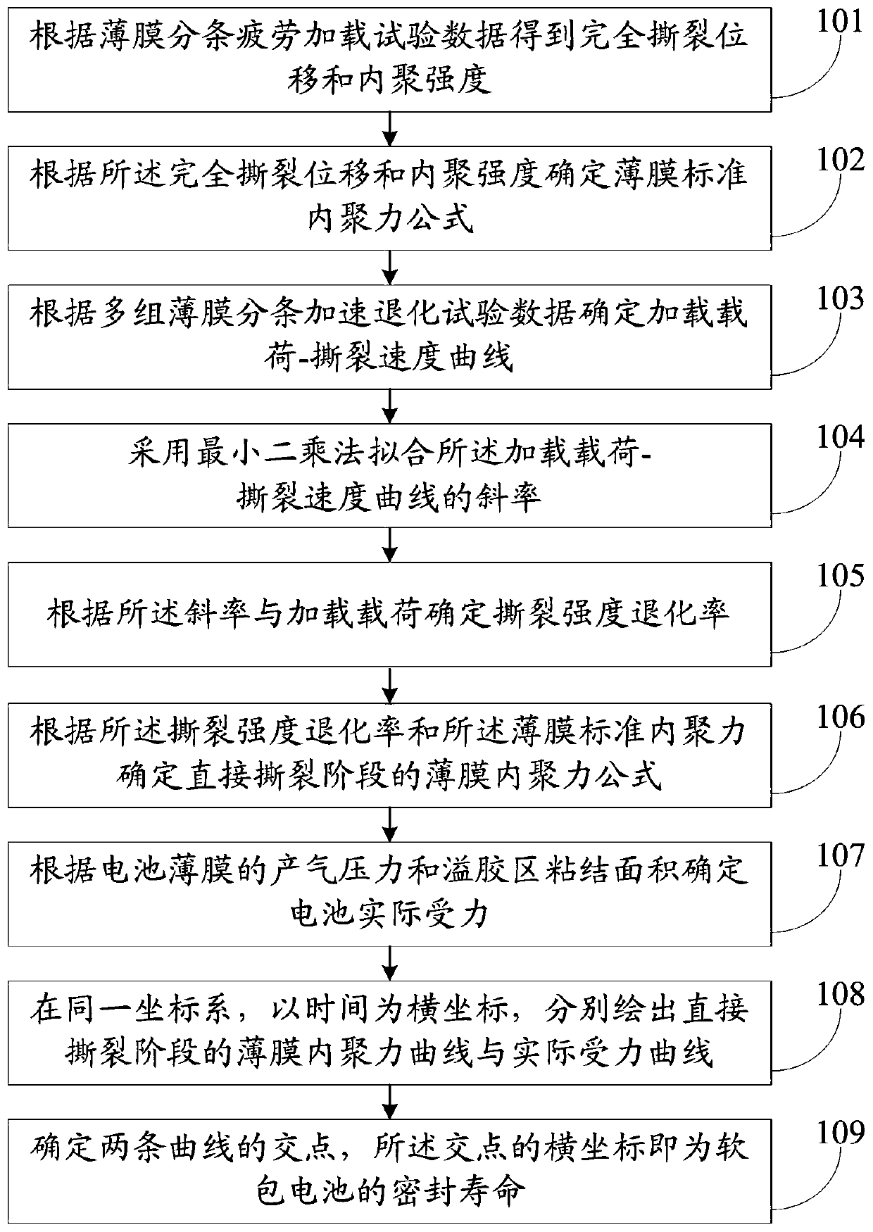 A method and system for predicting the sealing life of a pouch battery