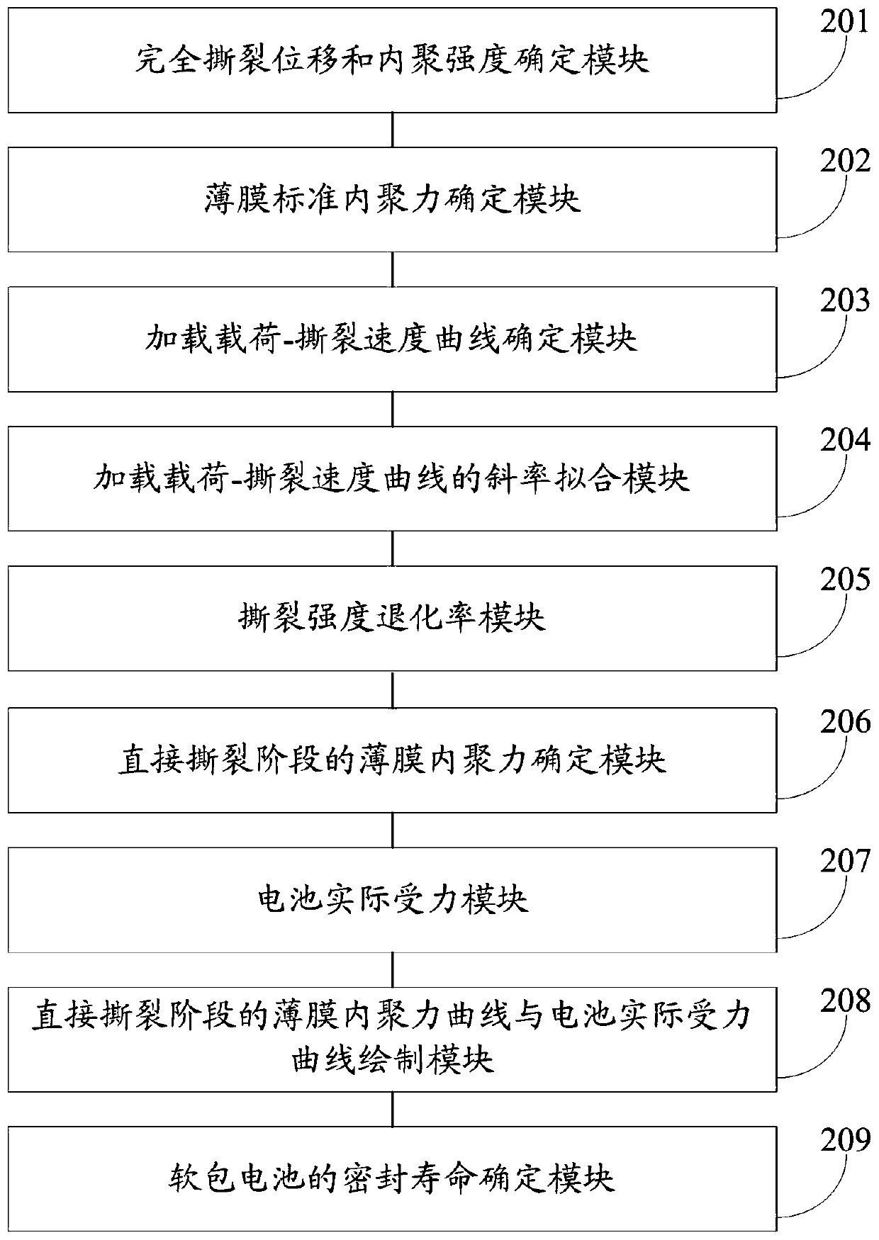 A method and system for predicting the sealing life of a pouch battery