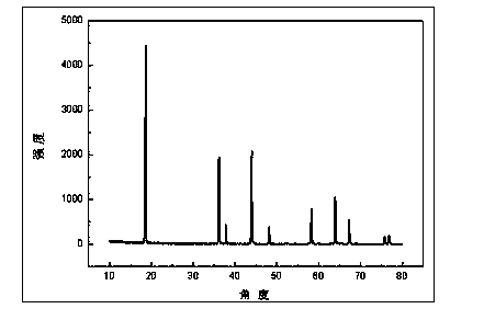 Preparation method of modified spinel lithium manganese oxide cathode material