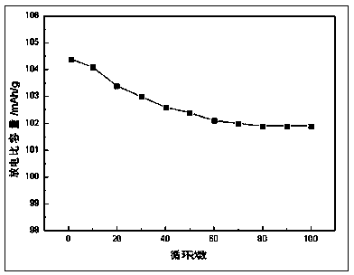 Preparation method of modified spinel lithium manganese oxide cathode material