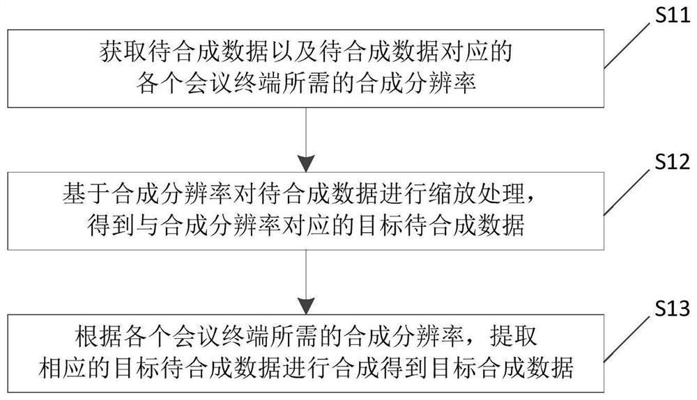 Conference synthesis method and device and electronic equipment