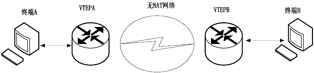 Method and system for enabling VXLAN (Virtual eXtensible LAN) message to traverse NAT (Network Address Translation) equipment and storage medium