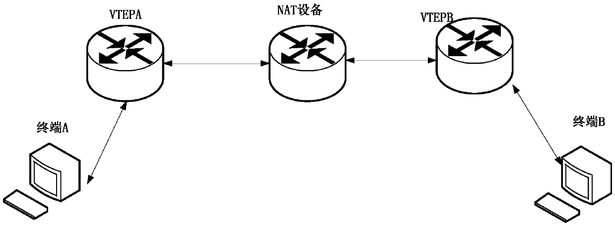 Method and system for enabling VXLAN (Virtual eXtensible LAN) message to traverse NAT (Network Address Translation) equipment and storage medium