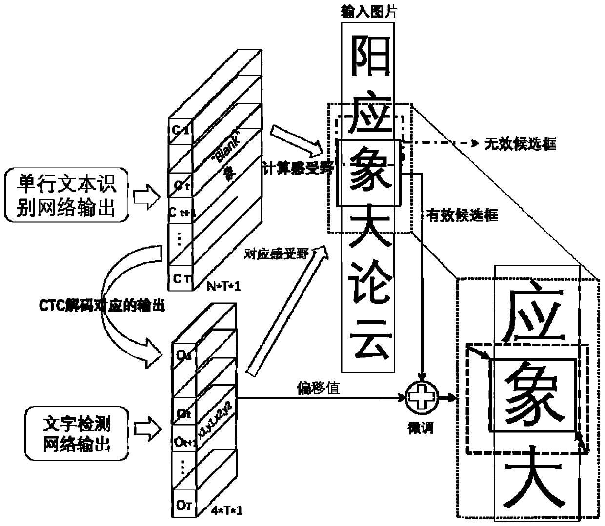 character detection and recognition method for Chinese historical literature dense texts