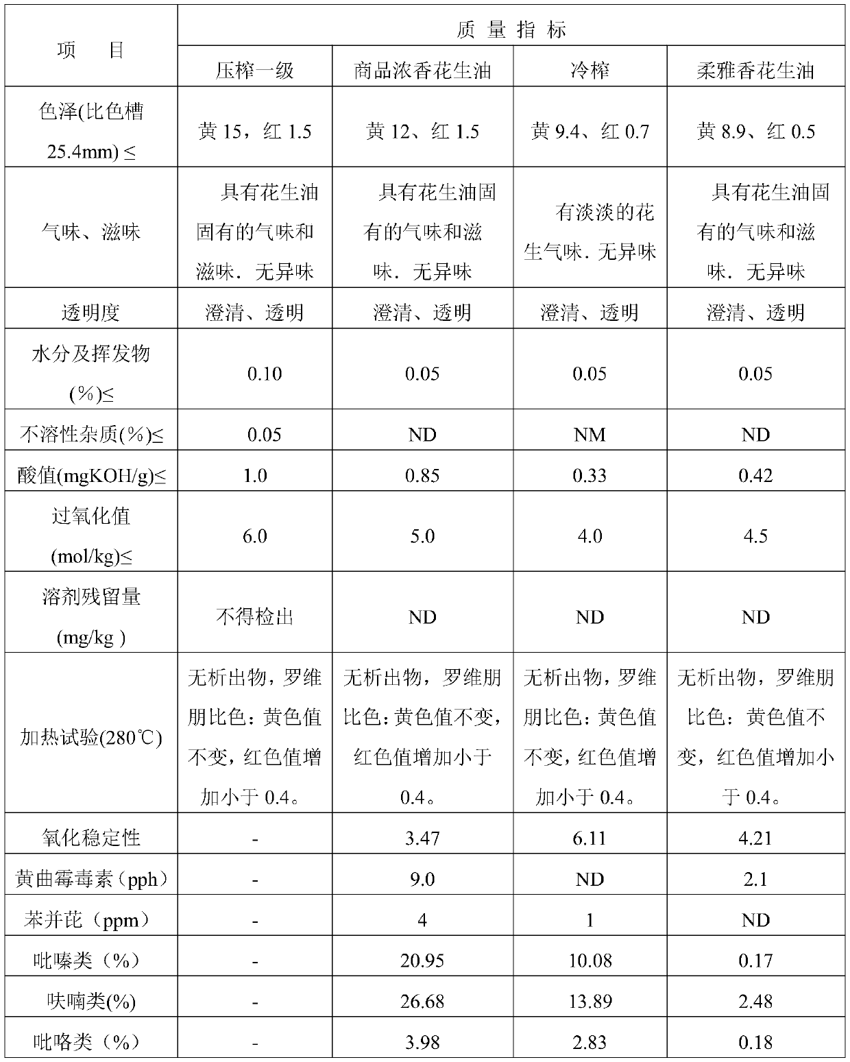 A method for improving the yield of peanut oil prepared by hydraulic pressure