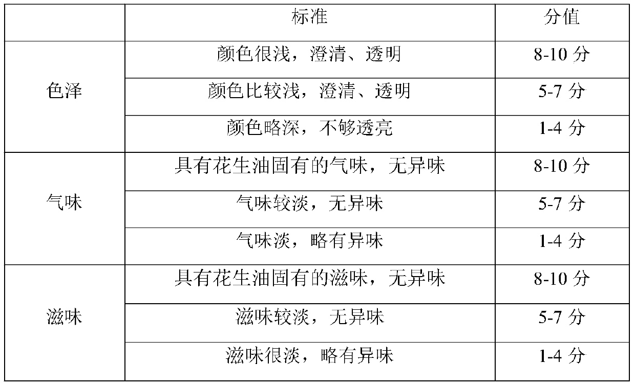 A method for improving the yield of peanut oil prepared by hydraulic pressure