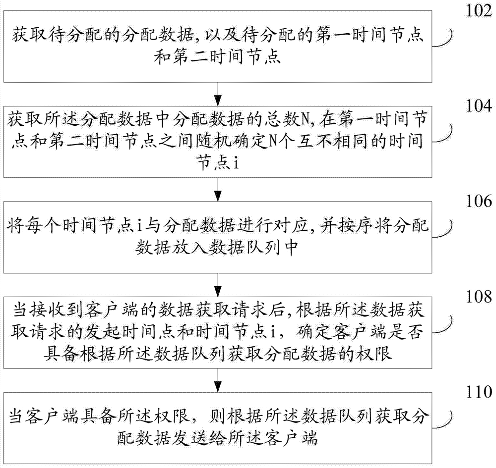 Data sending method and device