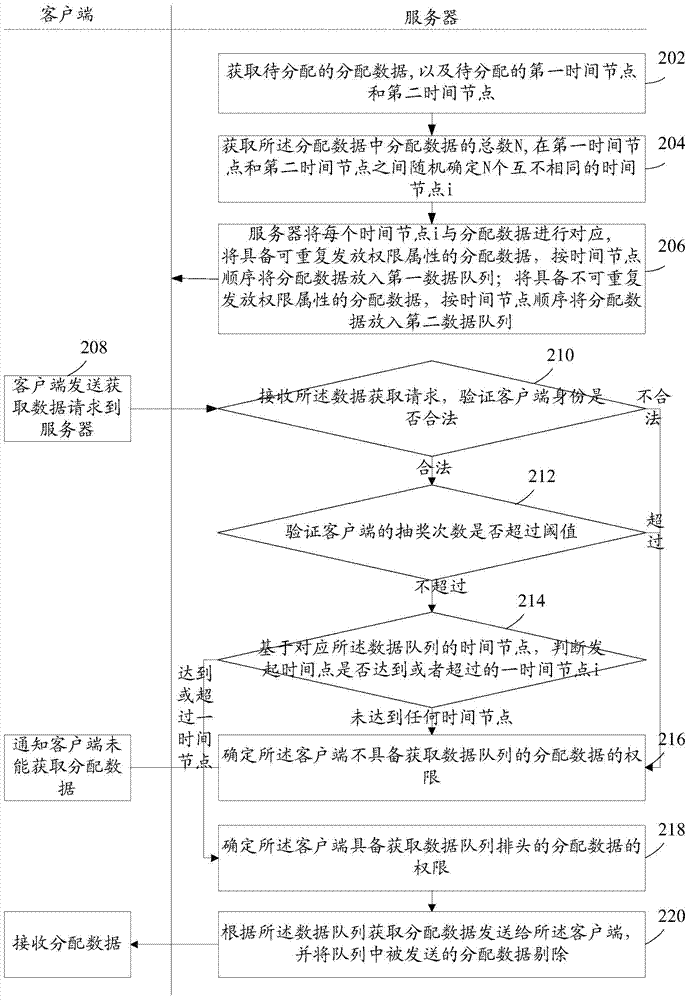 Data sending method and device