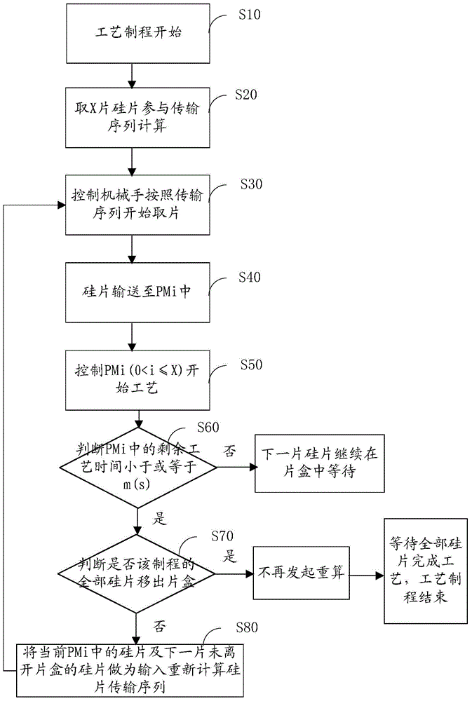 Silicon wafer transmission control method and system