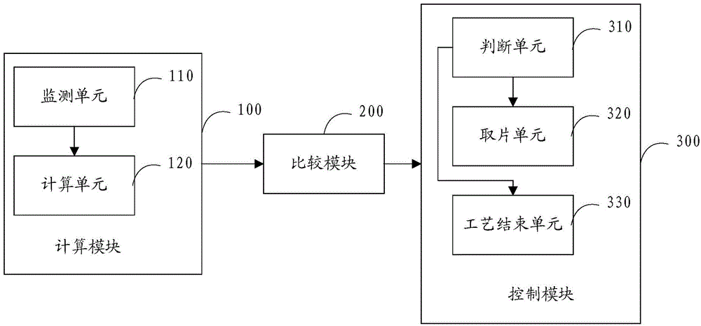 Silicon wafer transmission control method and system