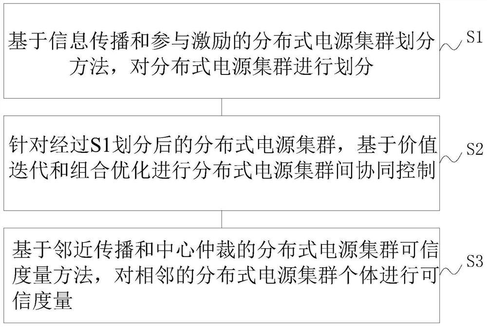 Credibility-based distributed power generation cluster automatic association and following control method