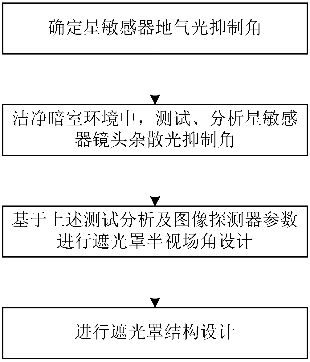 Design method of star sensor lens hood and star sensor