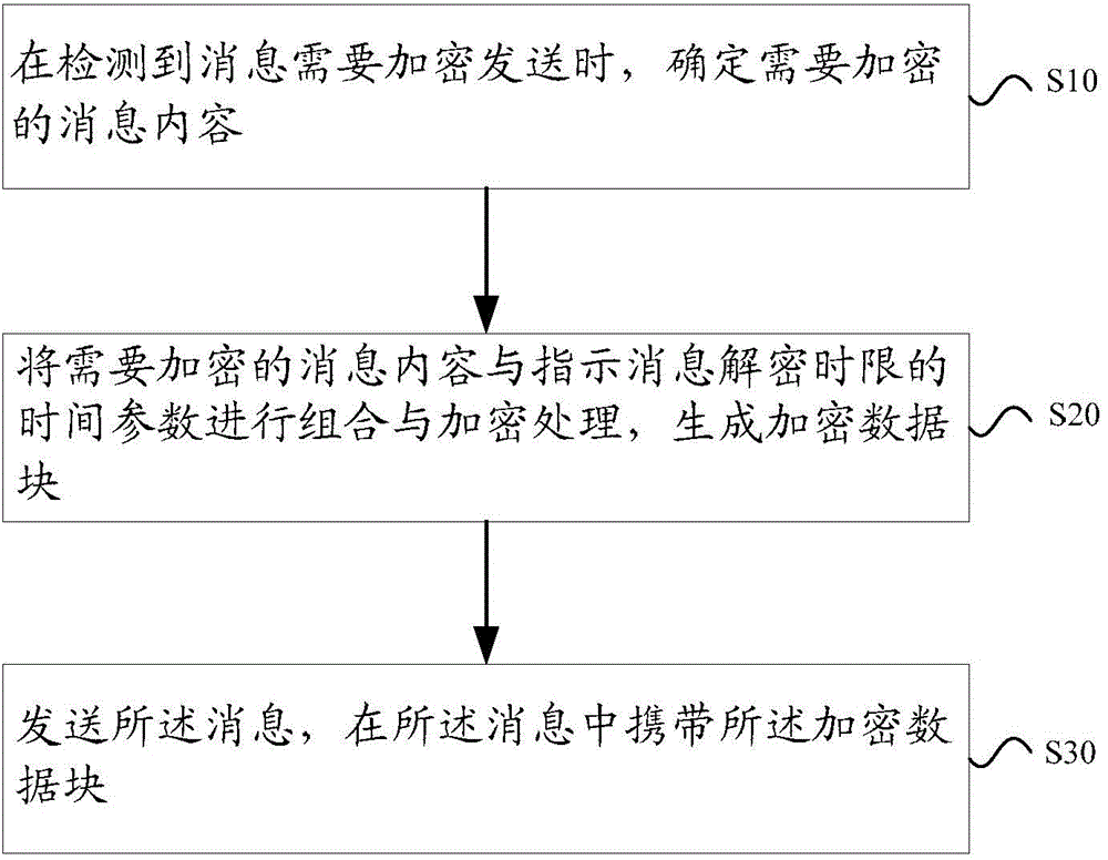 Method and system for controlling encryption of information and analyzing information as well as terminal