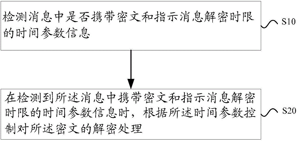 Method and system for controlling encryption of information and analyzing information as well as terminal