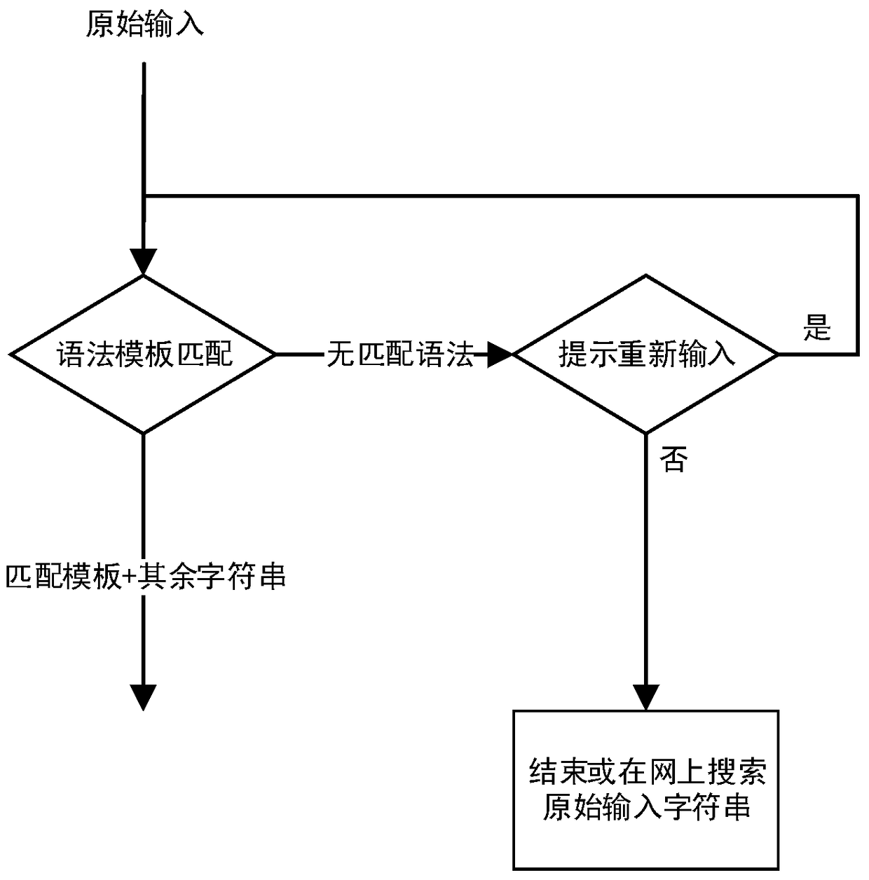 Auxiliary control method and system based on post-validation