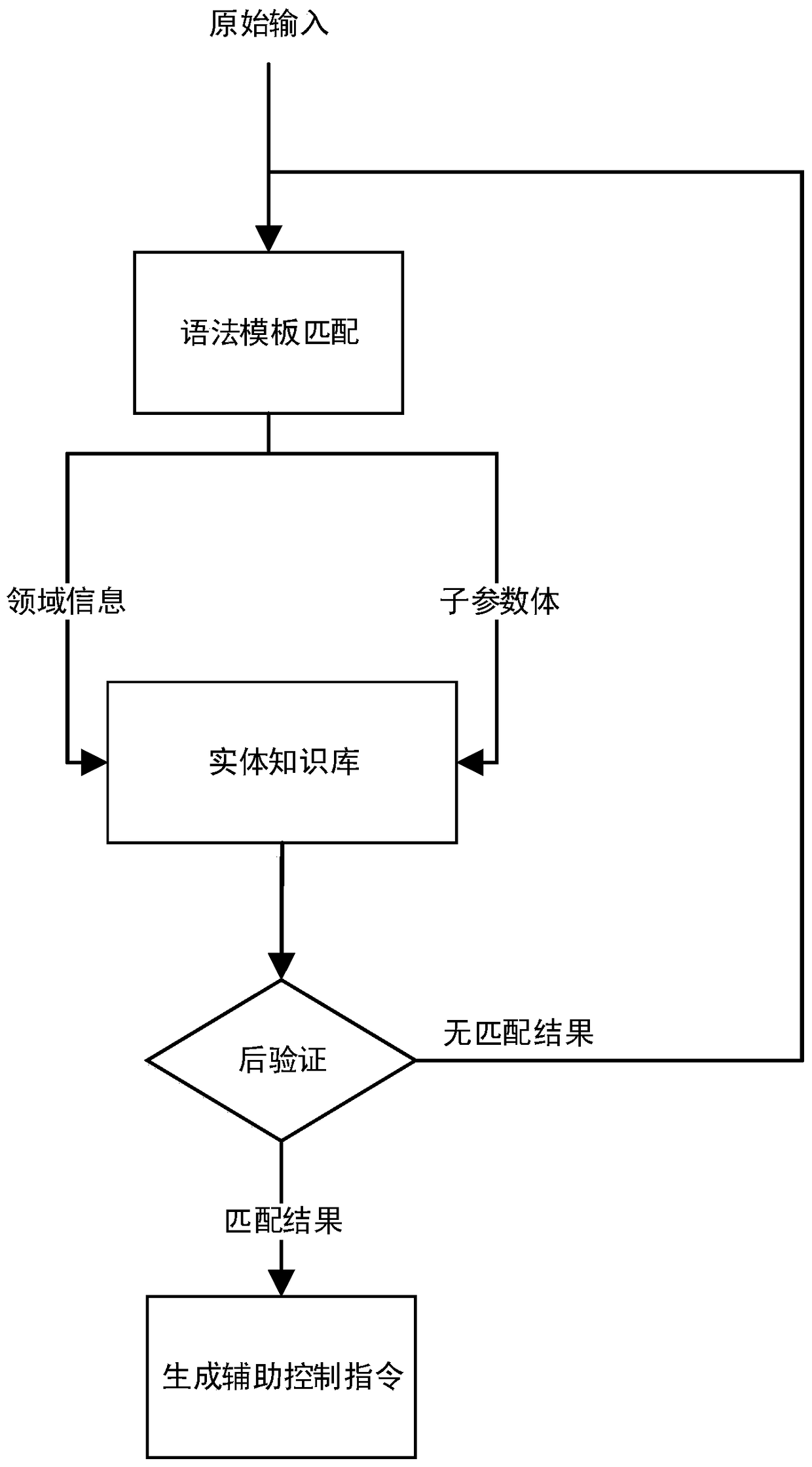 Auxiliary control method and system based on post-validation