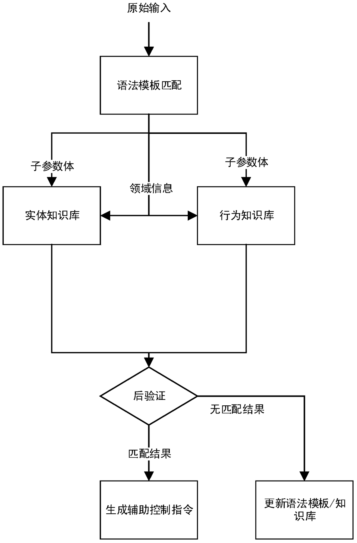 Auxiliary control method and system based on post-validation