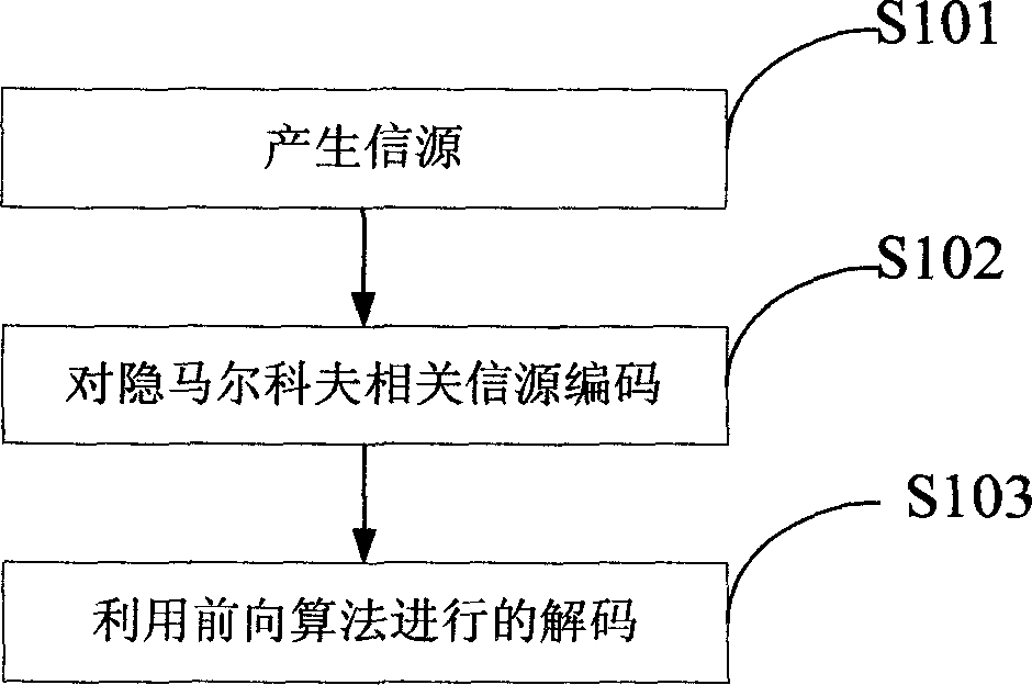 Hidden Markov related source coding method based on distributed arithmetic coding