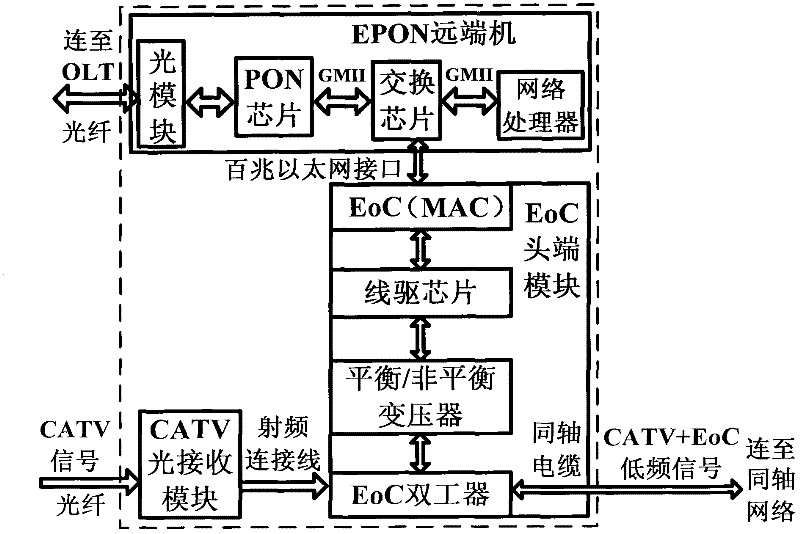 EPON (Ethernet passive optical network) optical network unit supporting CATV (cable television) optical access and fusing EoC (Ethernet over coaxial cable) functions