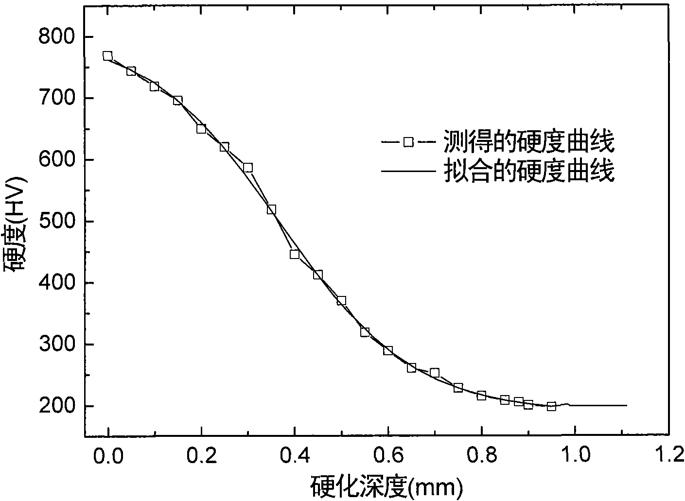 Measuring method of depth of metal surface hardening layer with curve surface