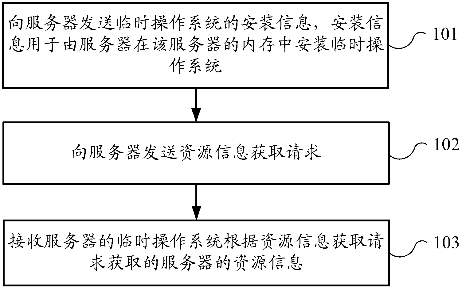 Method for acquiring resource information of server, resource pool management system and server